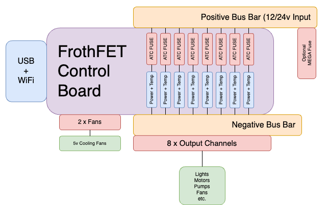 FrothFET Block Level Design